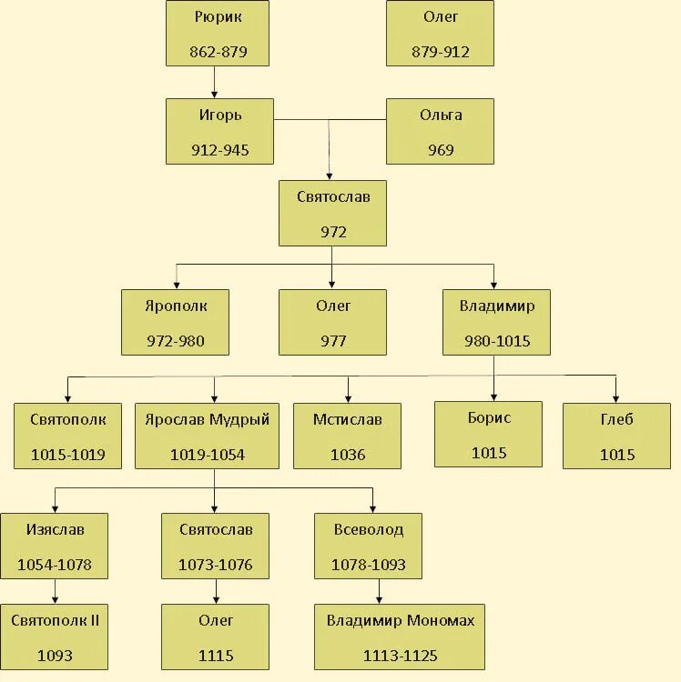 Древо от рюрика до олега святославича черниговского. Генеалогическое Древо князей древней Руси. Родословная князей древней Руси схема. Родовое дерево князей древней Руси. Схема князей древней Руси.