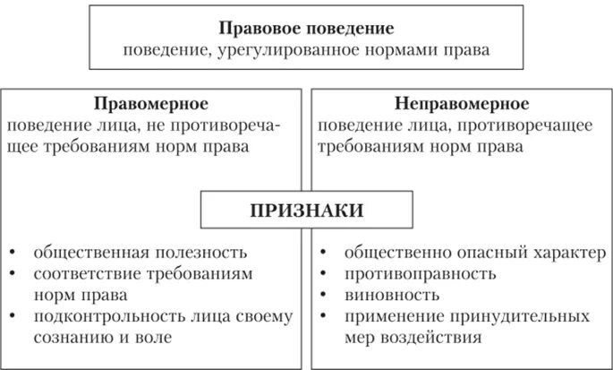 Признаки правомерного поведения схема. Правовое поведение признаки и виды правонарушений. Правовое поведение понятие и виды. Признаки правового поведения ТГП. Характеристики правовой жизни