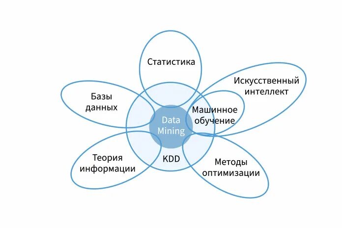 Место анализ данных. Мультидисциплинарный характер data mining. data mining как мультидисциплинарная область. мультидисциплинарность добыча данных. интеллектуальный анализ данных междисциплинарность.
