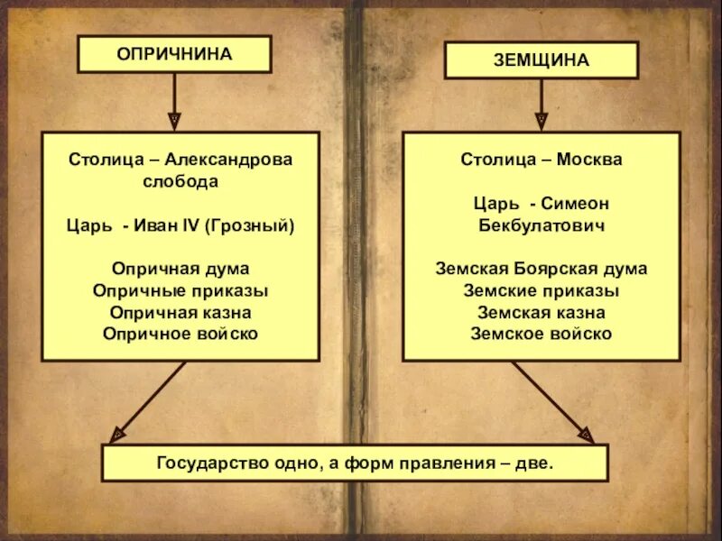 Период опричнины ивана. Период опричнины ивана