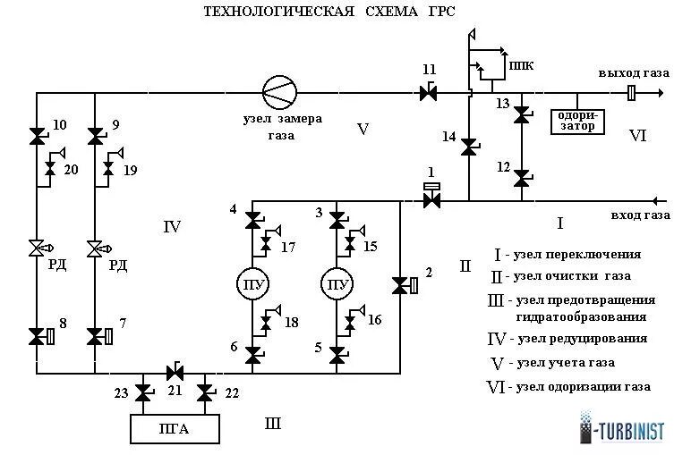 Газораспределительная станция схема. Принципиальная схема газораспределительной станции. Технологическая схема газораспределительной станции АГРС 3. ГРС газораспределительная станция схема технологическая. Работа грс