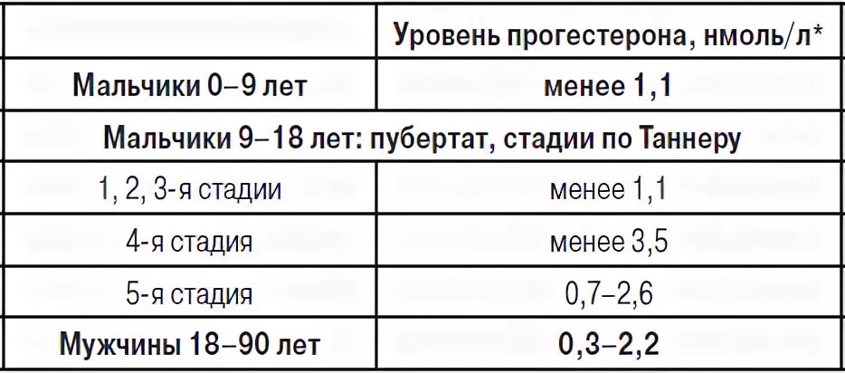 Пг мл это. Норма прогестерона у мужчин нмоль/л. Норма прогестерона у мужчин в НГ/мл. Кортизол норма у женщин нмоль/л. Кортизол норма у женщин по возрасту таблица нмоль/л.