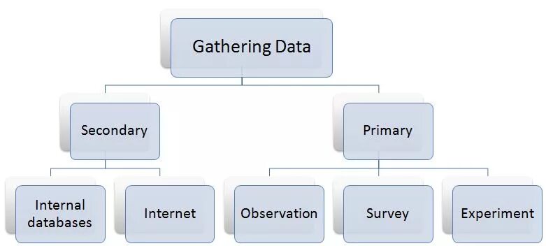 Primary and secondary data. Data Gathering. Gathering information. Методология gather.