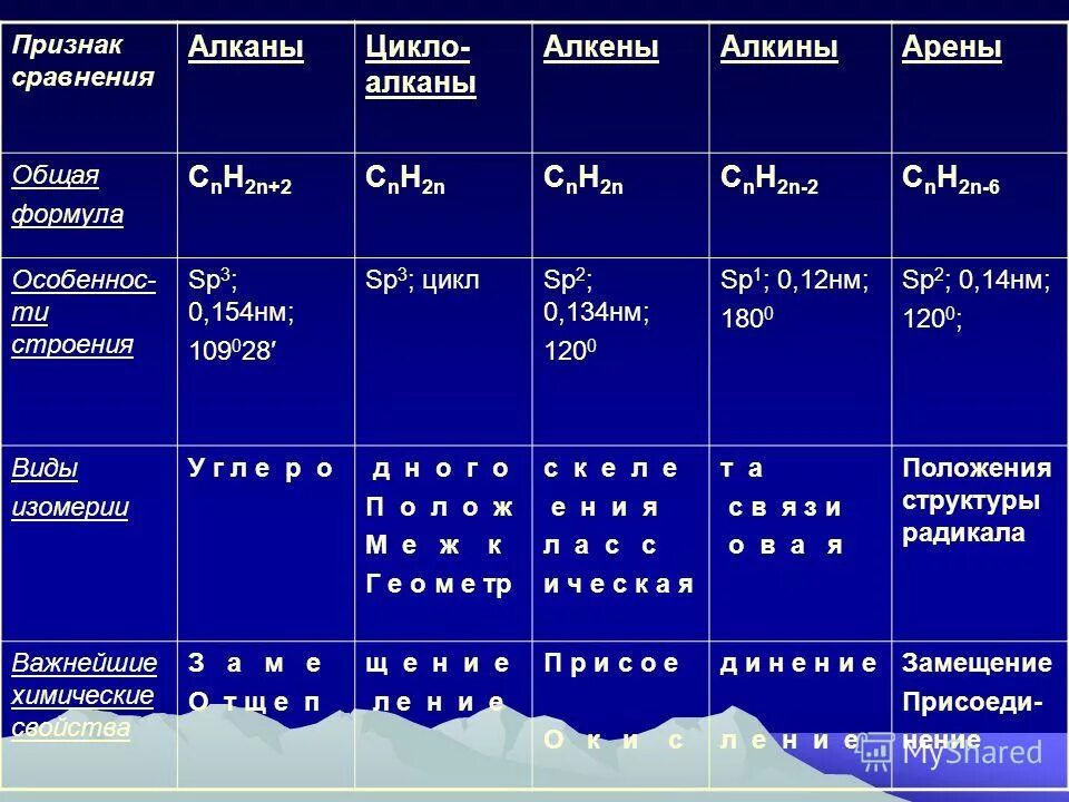 Обобщение по теме углеводороды
