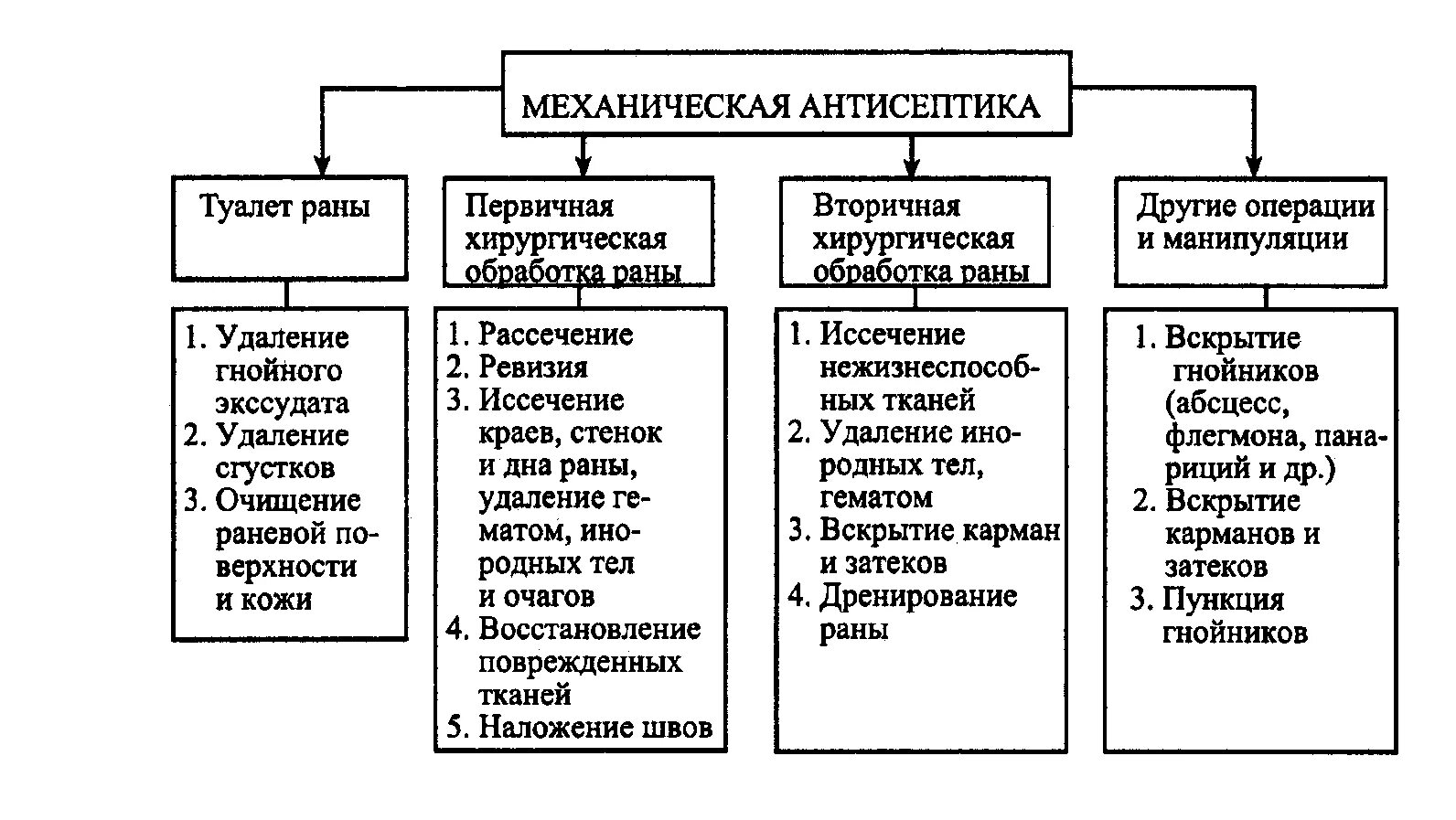 Механическая антисептика. Механическая и физическая антисептика. Механические метода антисептики. Антисептика механический метод. Механическая физическая химическая и биологическая антисептика.