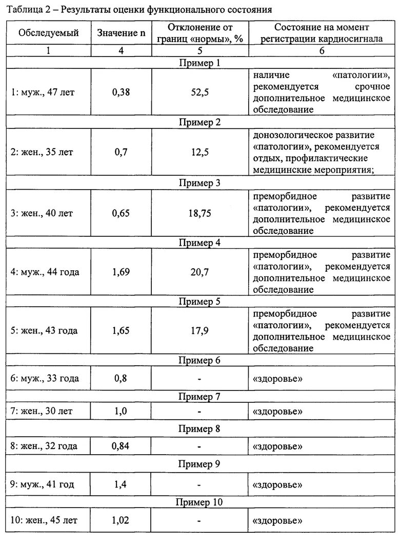 Физиологические показатели функциональных состояний