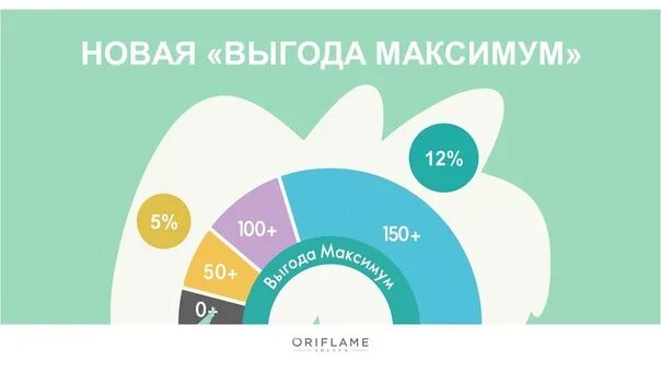 Выгода орифлэйм. Выгода максимум. Максимум выгоды. Программа выгода максимум. Программа выгода максимум.