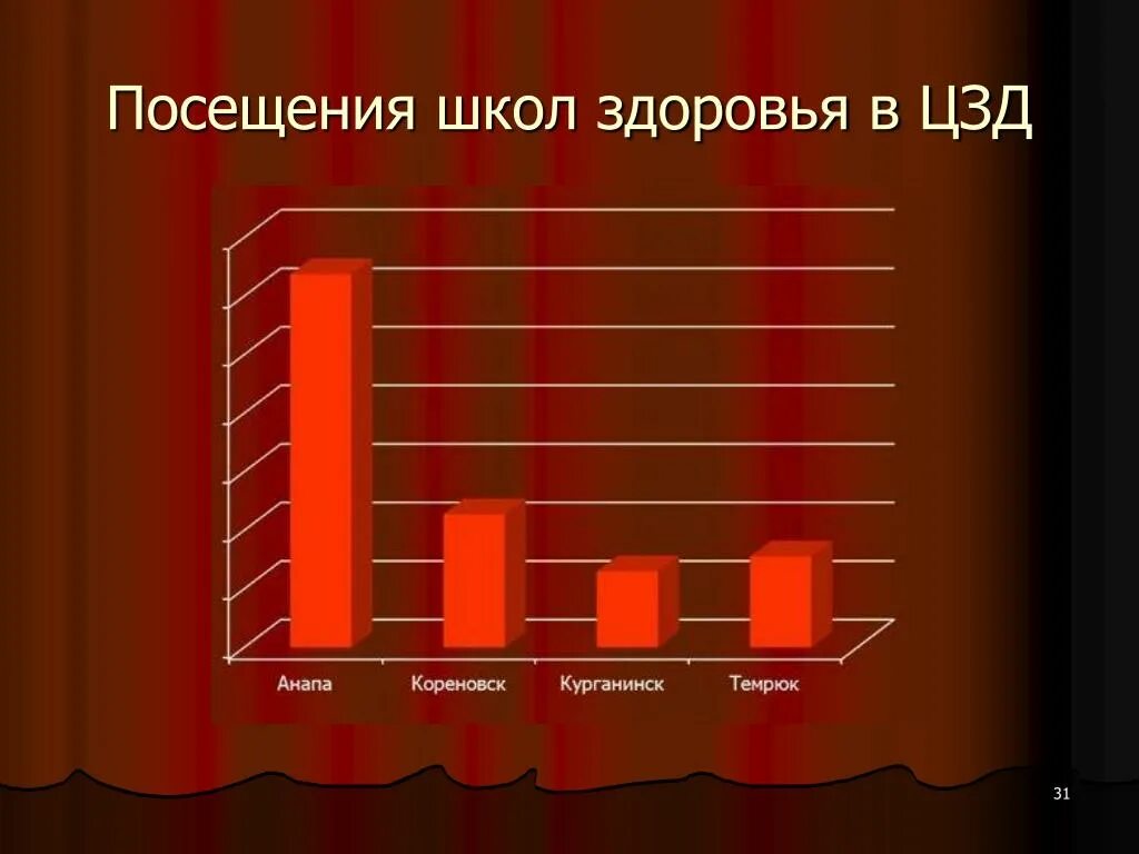 Посещаемость школ здоровья. Посещаемость в школе. Центры здоровья в Краснодарском крае презентация. Посещаемость школ здоровья в России. Посещение школы цель