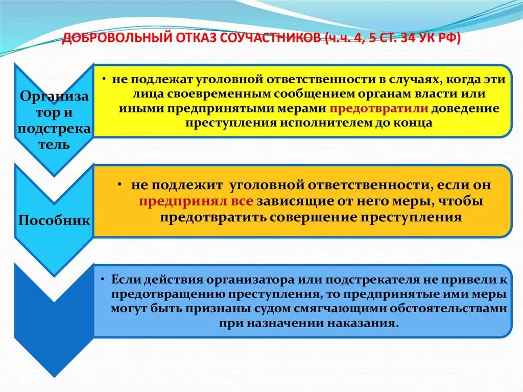 Обязанности соучастников. Особенности добровольного отказа соучастников. Особенности добровольного отказа при соучастии в преступлении. Особенности добровольного отказа при соучастии.