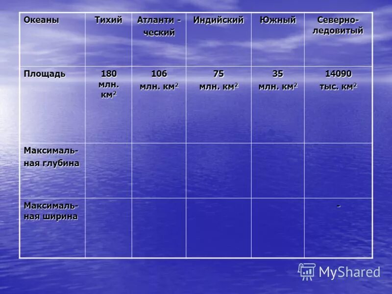 площадь всех океанов. площадь мирового океана. краткие сведения об океанах. океаны по местам по площади. основная характеристика океанов.