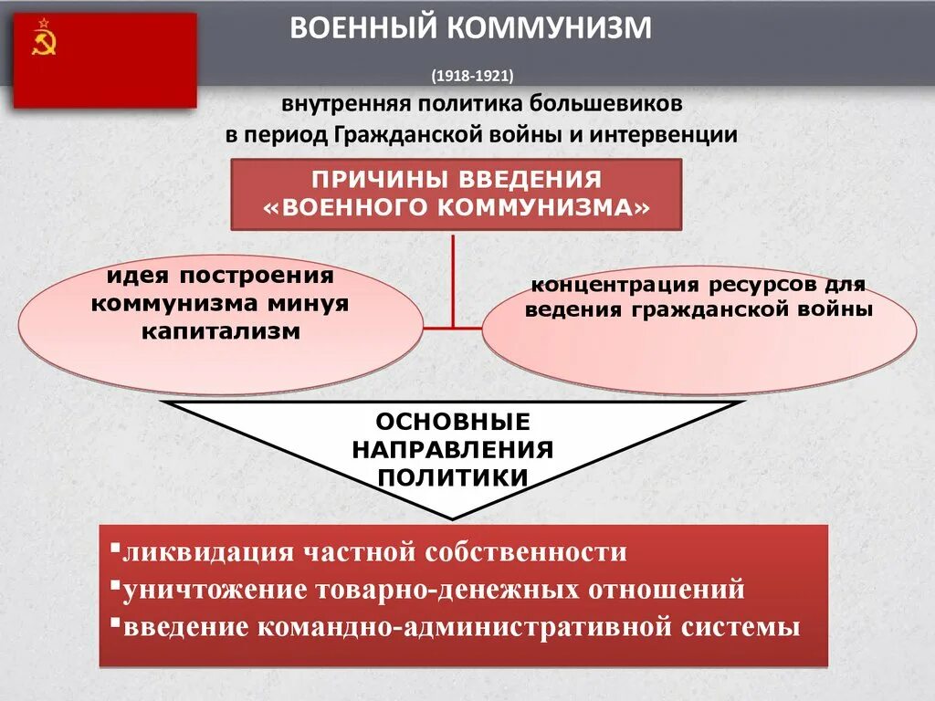 Государственное строительство направления. Военный коммунизм 1918-1921. Политика военного коммунизма 1918-1921. Основные положения политики военного коммунизма 1918. Политика военного коммунизма 1920.