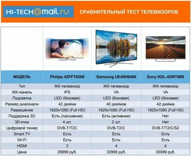 Полная характеристика телевизоров