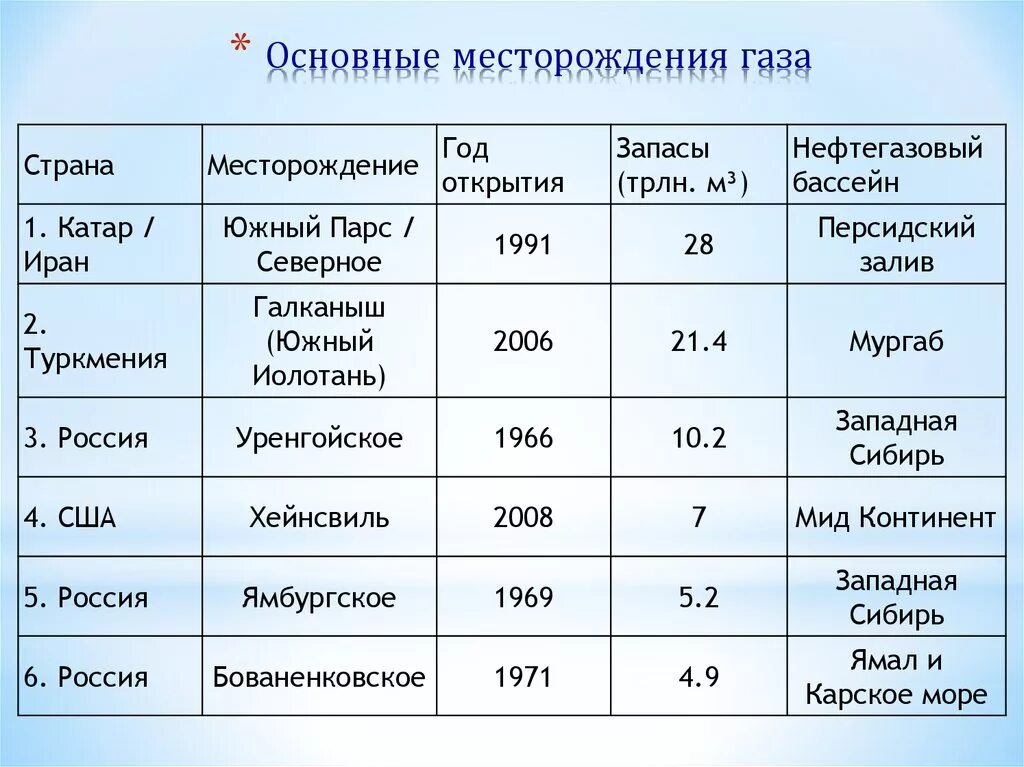 Основные месторождения газа в России таблица. Основные месторождения природного газа в России. Крупнейшие месторождения газа. Крупнейшие газовые месторождения России.