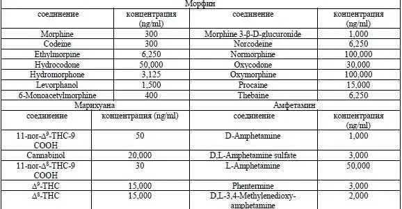 Сколько держится анализ мочи. Таблица определения марихуаны в моче. Анализ мочи на наркотики. Анализ крови на наркотические вещества.