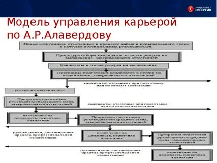 Управления профессиональной карьерой