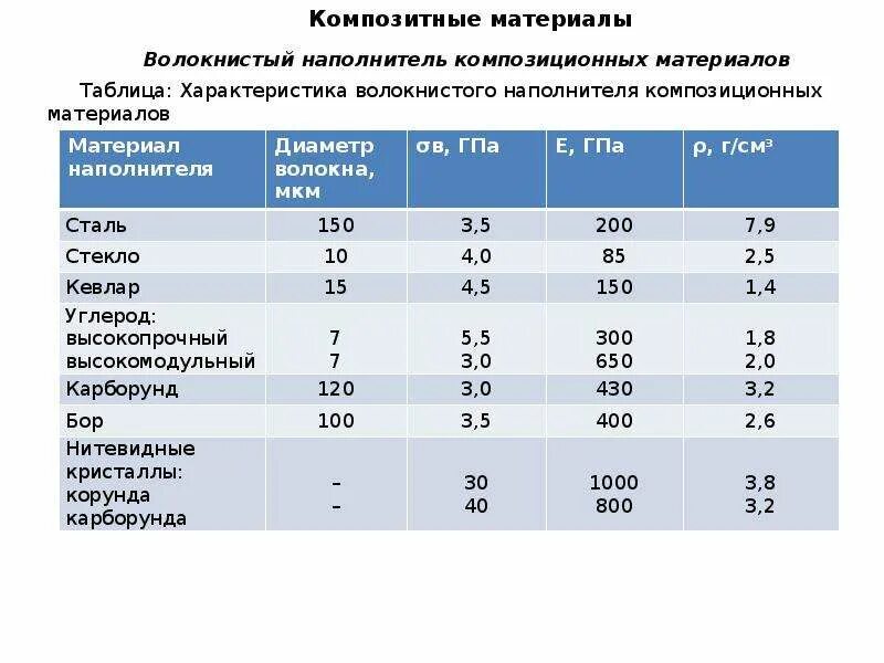Использование композитных материалов. Композиционные материалы таблица. характеристики композитных материалов таблица. композитные материалы таблица. композиционные материалы характеристика.