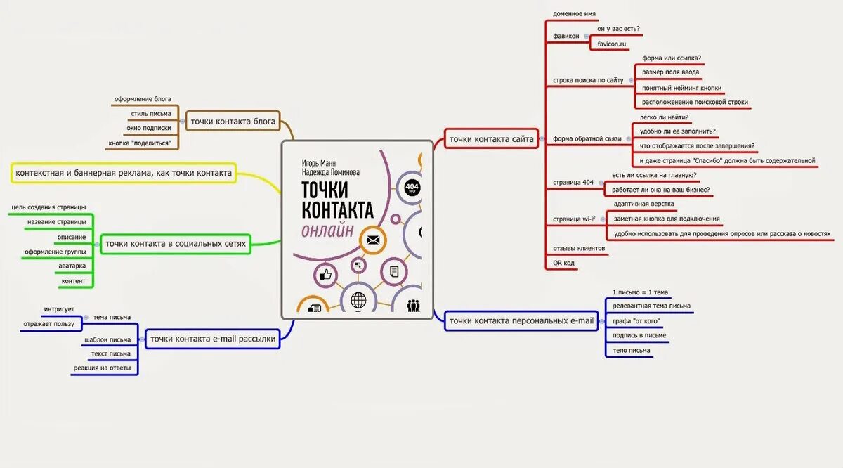 Точки контакта с клиентом. Точки контакта. Точки контакта схема. Точки контакта интернет магазина.