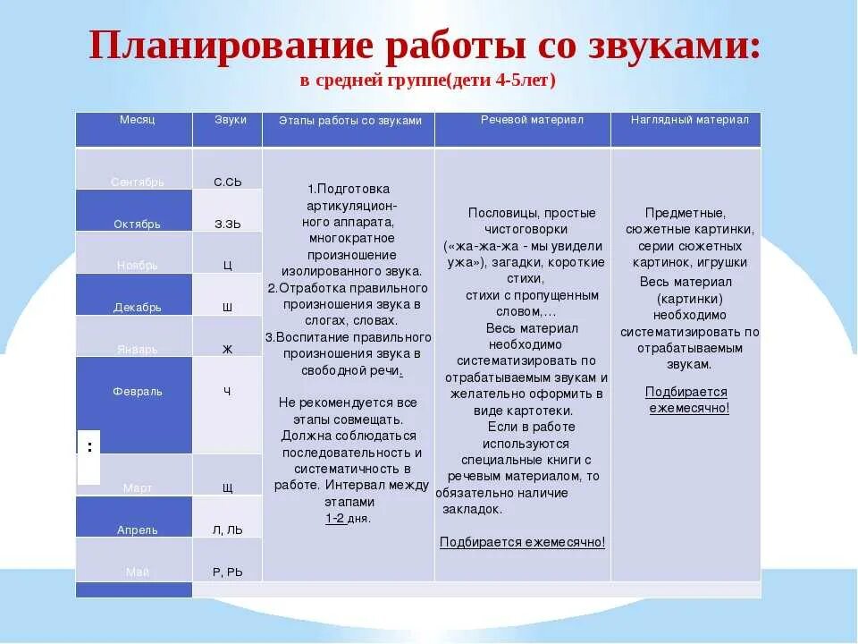 Планирование индивидуальной работы. План индивидуальной работы с детьми. Перспективный план по речевому развитию. План работы по развитию речи. Направления индивидуальной работы с детьми