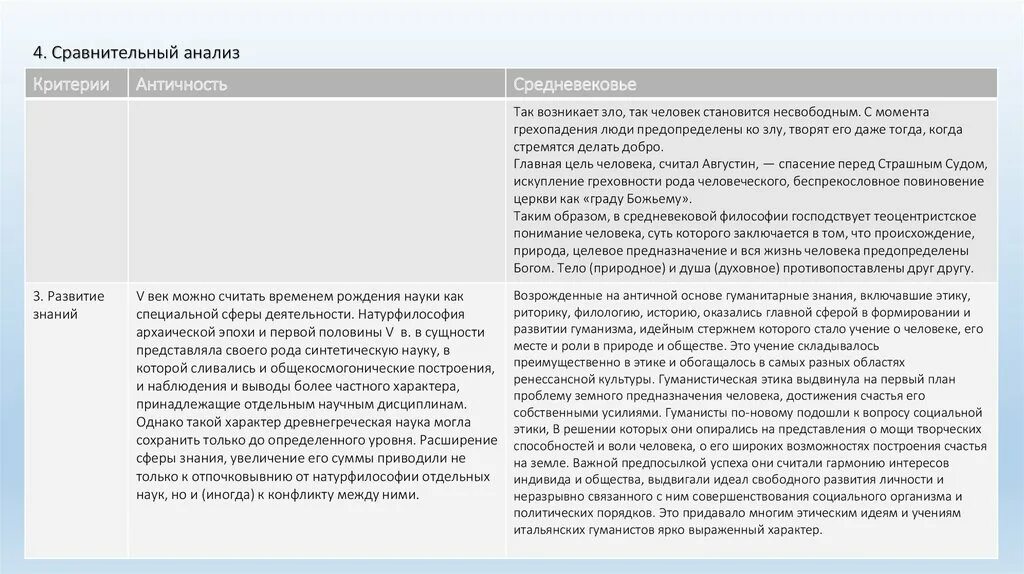 Анализ древности. Античность и средневековье сравнение. Сравнительный анализ. Философия античности и средневековья сравнительный анализ. Античность средневековье таблица.