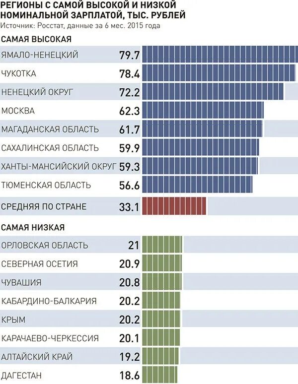 Самые высокие ЗП В России. Самая низкая зарплата в России. Самая большая заработная плата. Самые большие зарплаты.