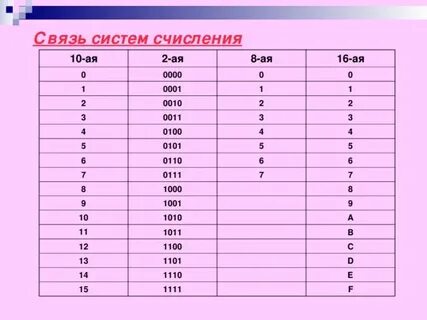 10 в 16 ричной системе счисления