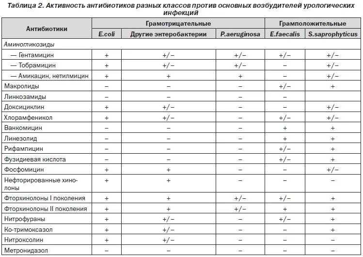 Кишечная палочка какие антибиотики. Таблица чувствительности микроорганизмов к антибиотикам таблица. Спектр чувствительности к антибиотикам таблица. Таблица действия антибиотиков на микроорганизмы. Схема антибиотиков по группам.