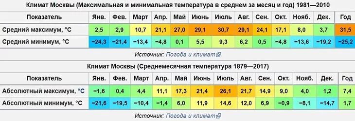 Абсолютные температуры максимальные африка. Максимальная и минимальная температура. Минимальная температура в Севастополе зимой. Средняя минимальная температура по месяцам. Средняя температура зимой в Москве.