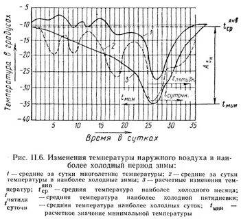 Расчетная среднесуточная температура воздуха в помещении