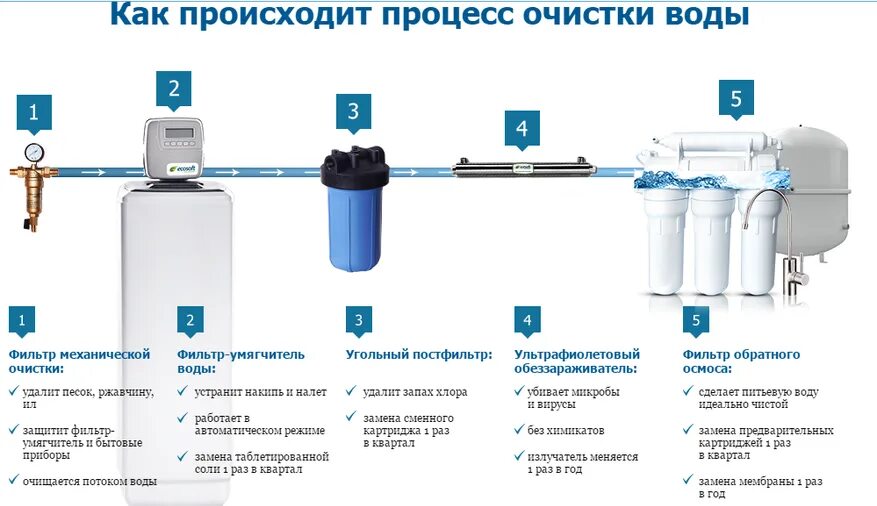 Датчик очистки воды. Схема фильтра водопроводный воды. Схемы способов очистки воды фильтрация. Схема подключения фильтра очистки воды к стиральной машине. Схема монтажа магистральных фильтров.