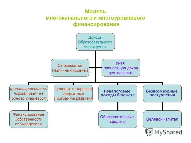 доходы и прибыль организации. внебюджетная деятельность образовательных учреждений. внебюджетные источники финансирования образовательных учреждений. приносящие доход виды деятельности образовательного учреждения. доход от основной деятельности образовательной организации.