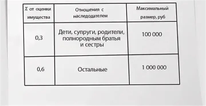 Размеры госпошлины наследство