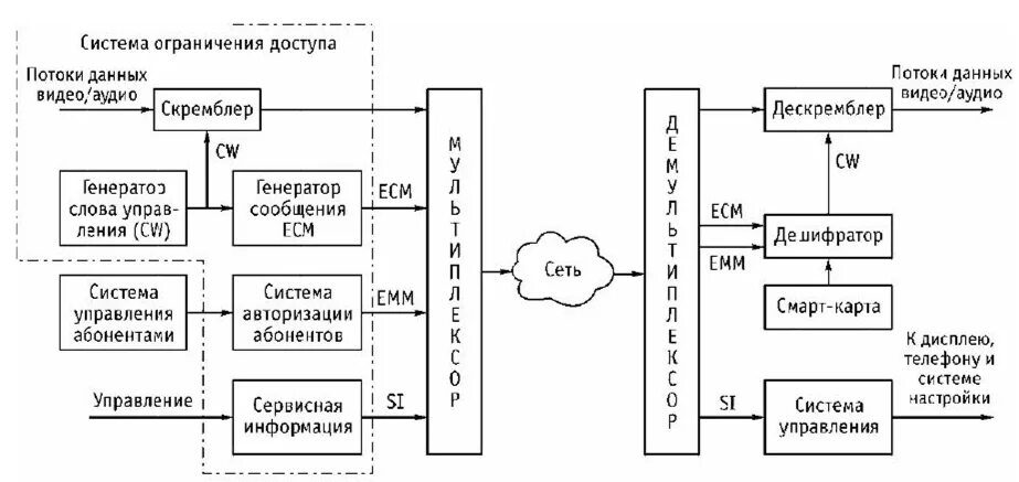 С ограниченным доступом связи. Обобщённая схема ТВ системы. Структурная схема системы телевизионного вещания. Функциональная схема цифрового передатчика. Структурная схема цифровой телевизионной системы.