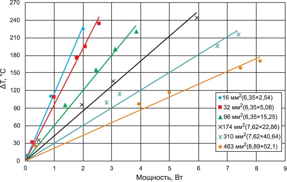 Зависимость температуры от мощности ТЭНА. Зависимость температуры от мощности нагревателя. Зависимость температуры от мощности паяльника. Температура нагрева от мощности.