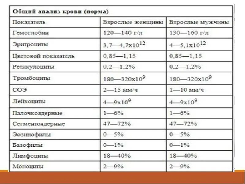 Нормы биохимии у женщин после 60 лет. Норма показателей общего анализа крови таблица. общий анализ крови норма таблица. таблица показателей нормального клинического анализа крови. показатели нормы общего анализа крови для женщин норма.