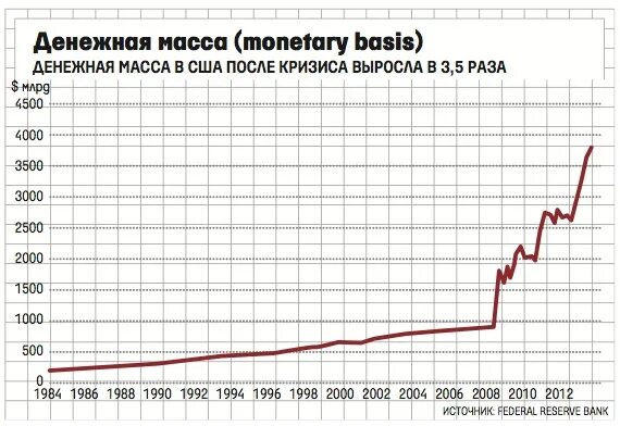 Эмиссия доллара США график по годам. Эмиссия долларов США по годам. График денежной массы доллара США\. Денежная масса США по годам. Сколько долларов в россии в 2023