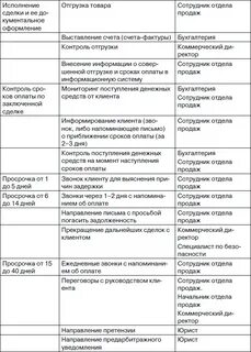 Регламент по работе с задолженностью