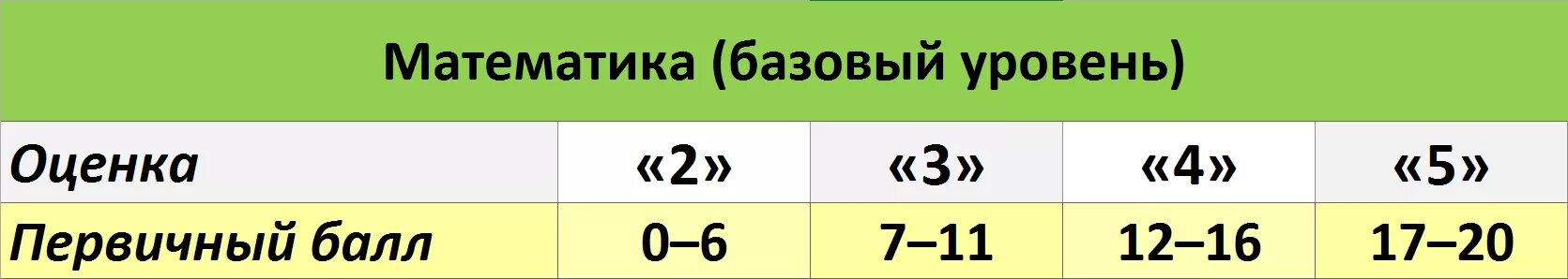 Математика базовый уровень результаты