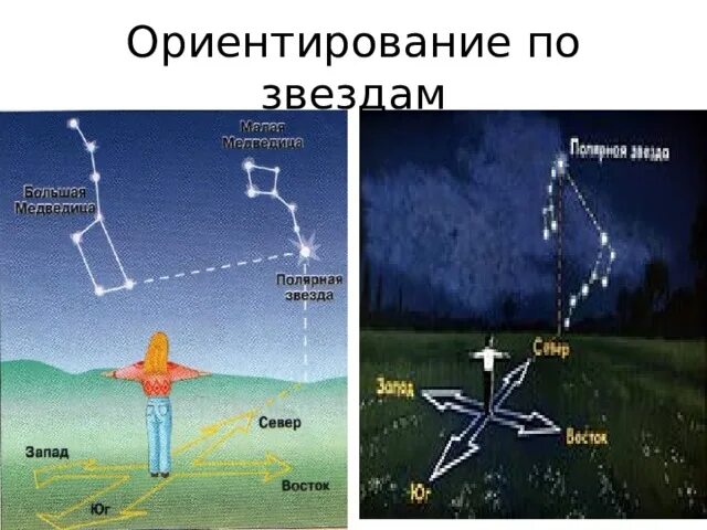 По какой звезде ориентируются. Ориентир по звездам. Ориентирование по звездам ОБЖ. Ориентирование на местности по звездам. Способы ориентирования по звездам.