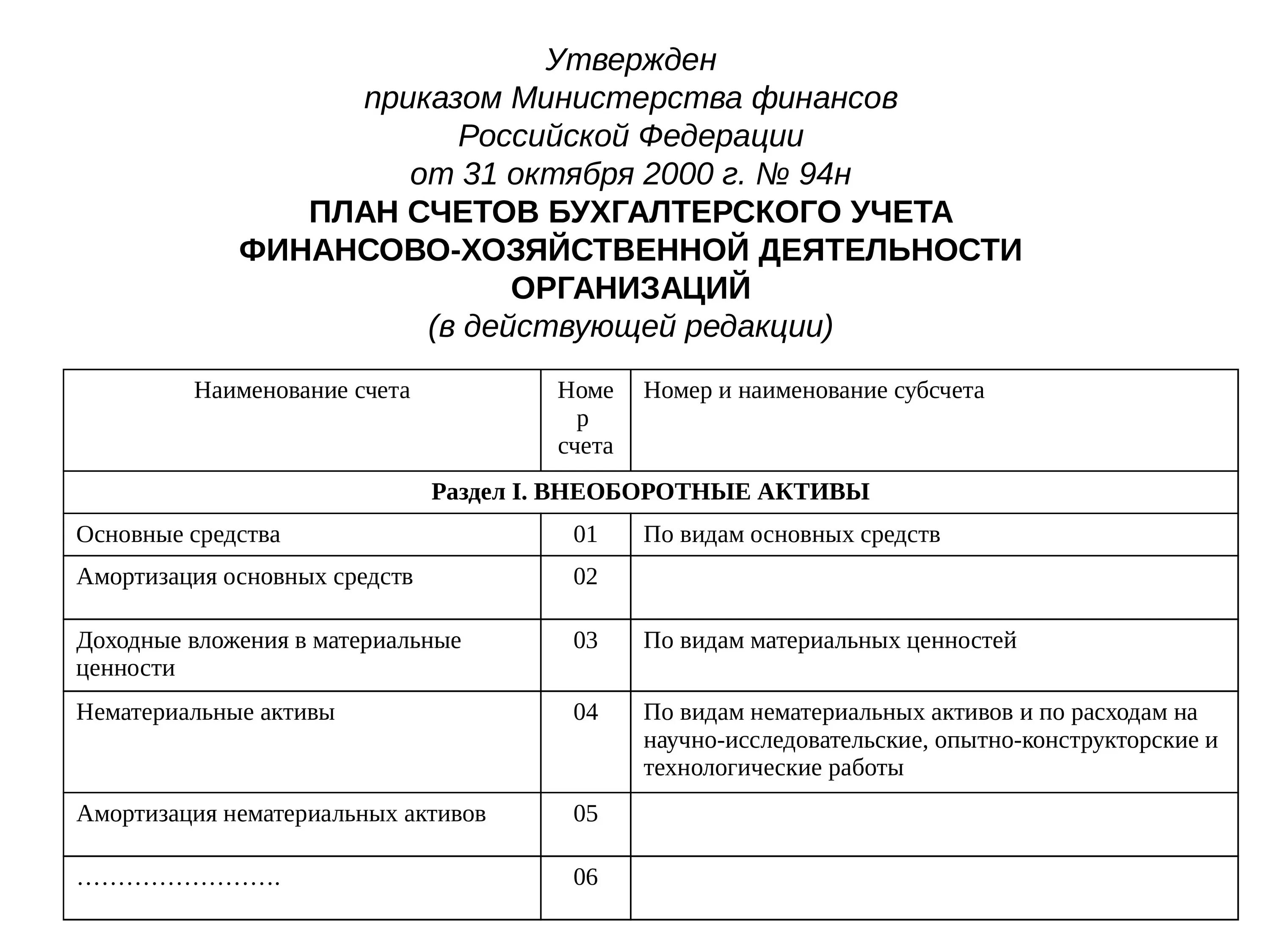 План счетов бухгалтерского учета финансово-хозяйственной. План счетов бухгалтерского учета от 31.10.2000 г 94н. 94н план счетов бухгалтерского учета. Приказ 94н план счетов бухгалтерского учета.