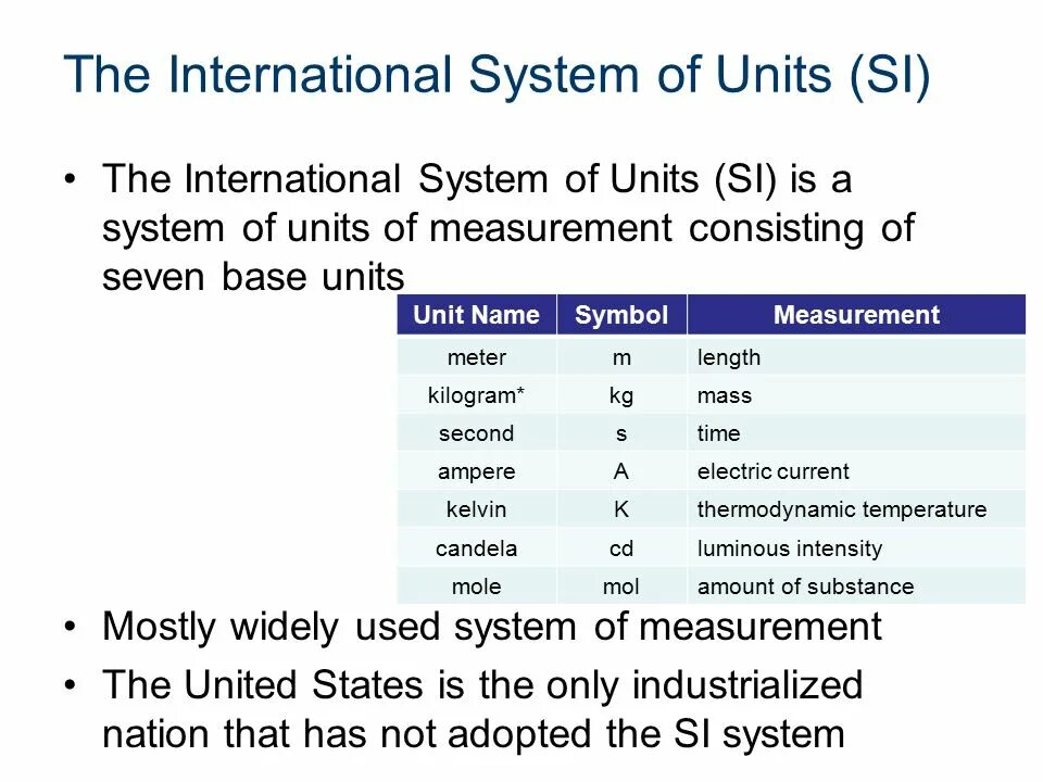 International System of Units. Si Units. Si measurement System. Us customary Units.