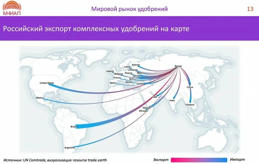 Где находится международный. Международный рынок пример. Мировой рынок удобрений. Экспорт из России карта. Экспорт и импорт удобрений в России.