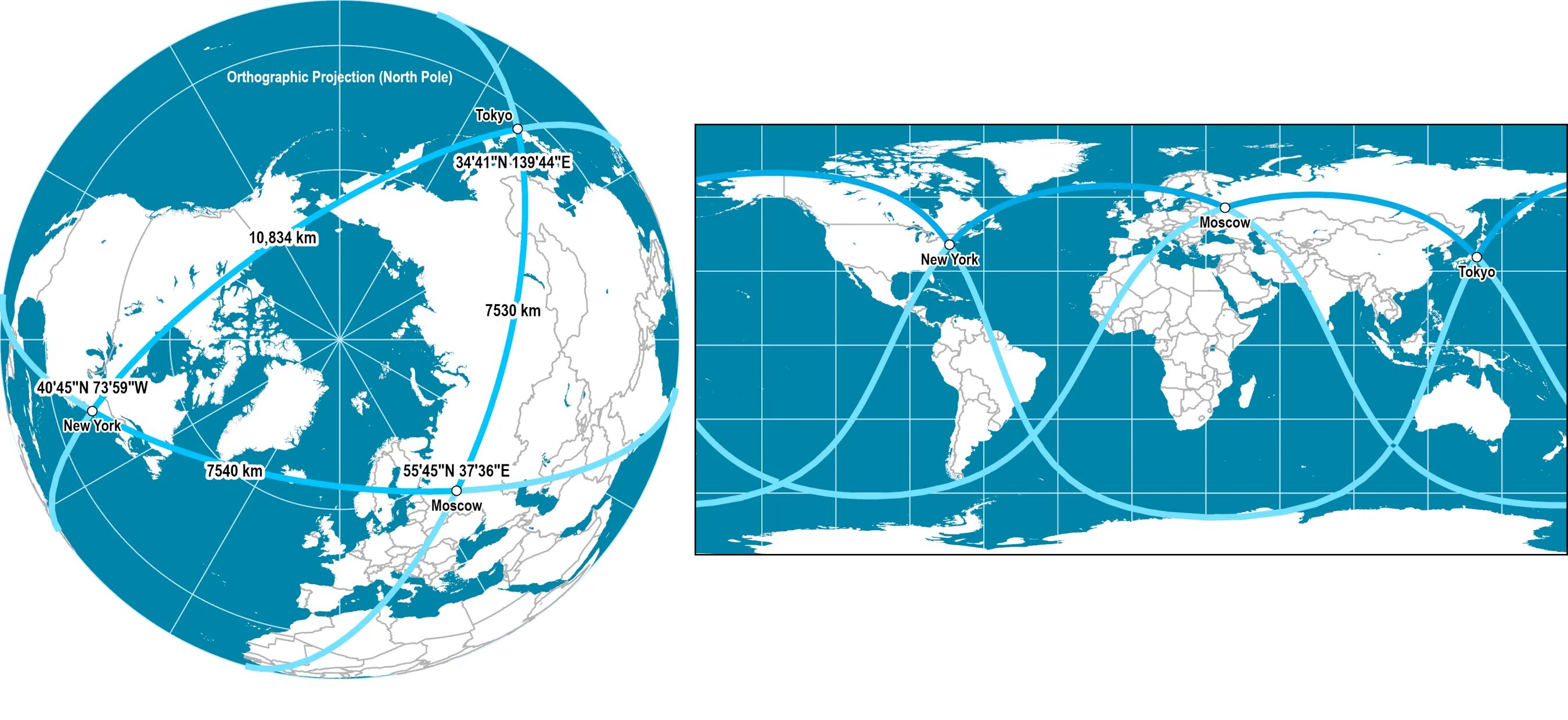 The distance circles