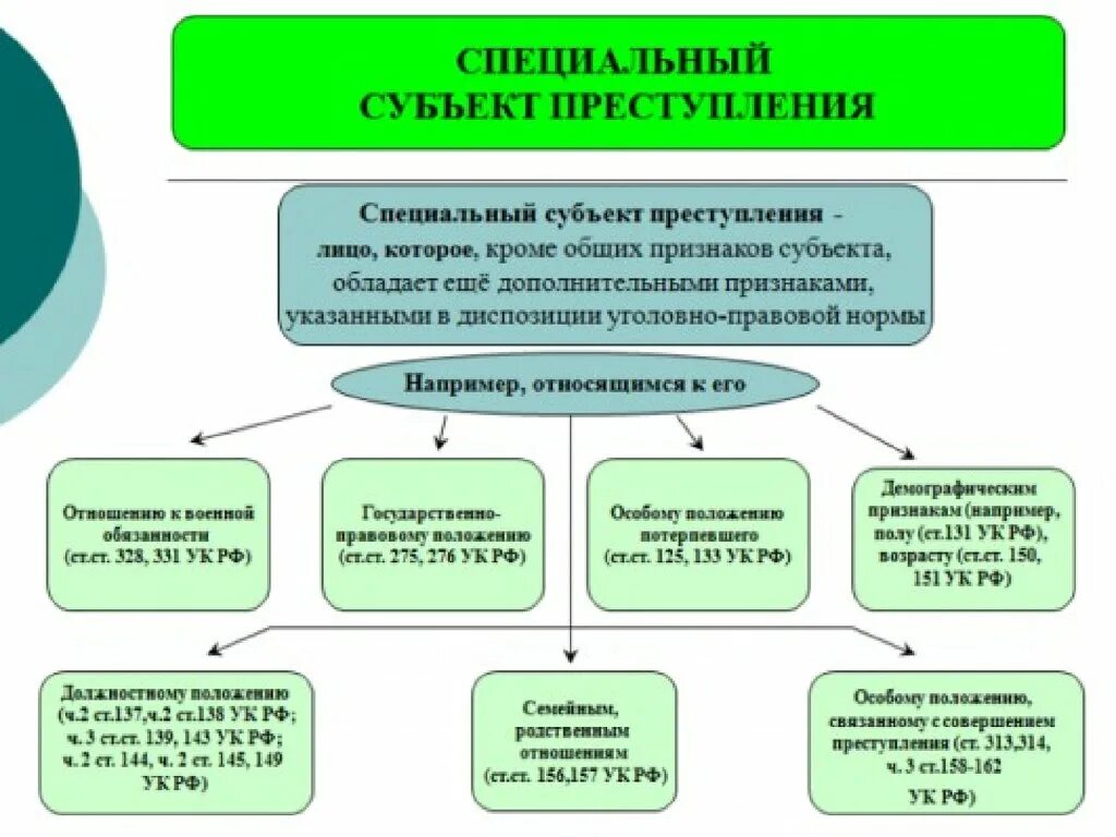 Характеристика субъекта правонарушение