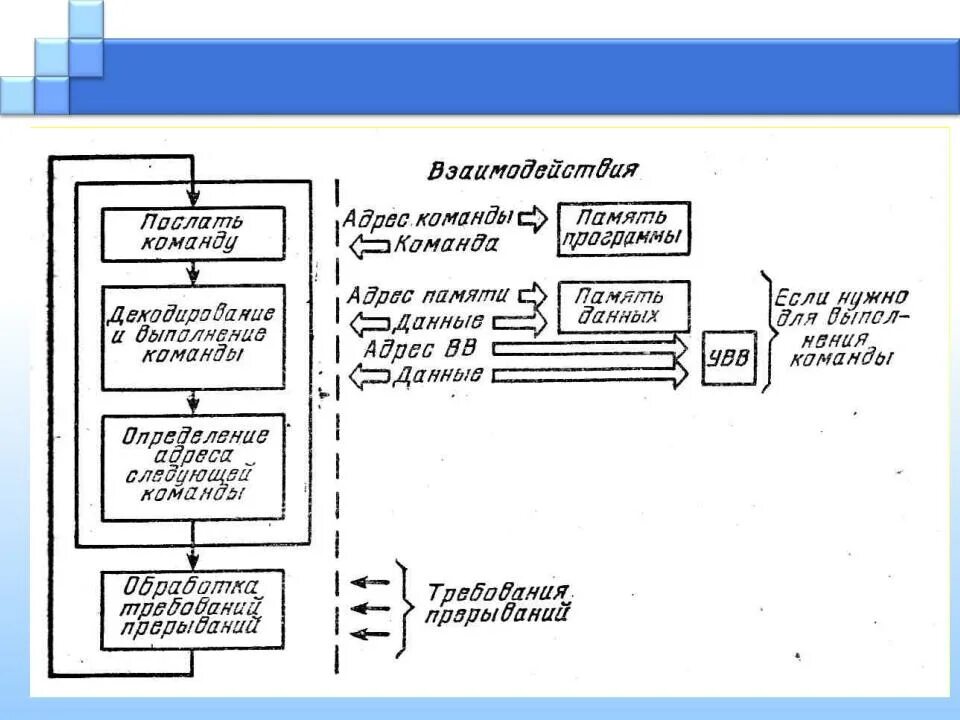 Операции выполняемые с информацией. Командный цикл процессора. Командный цикл МП. Конвейер команд командный цикл. Несколько операций выполняется одновременно процессор схема.