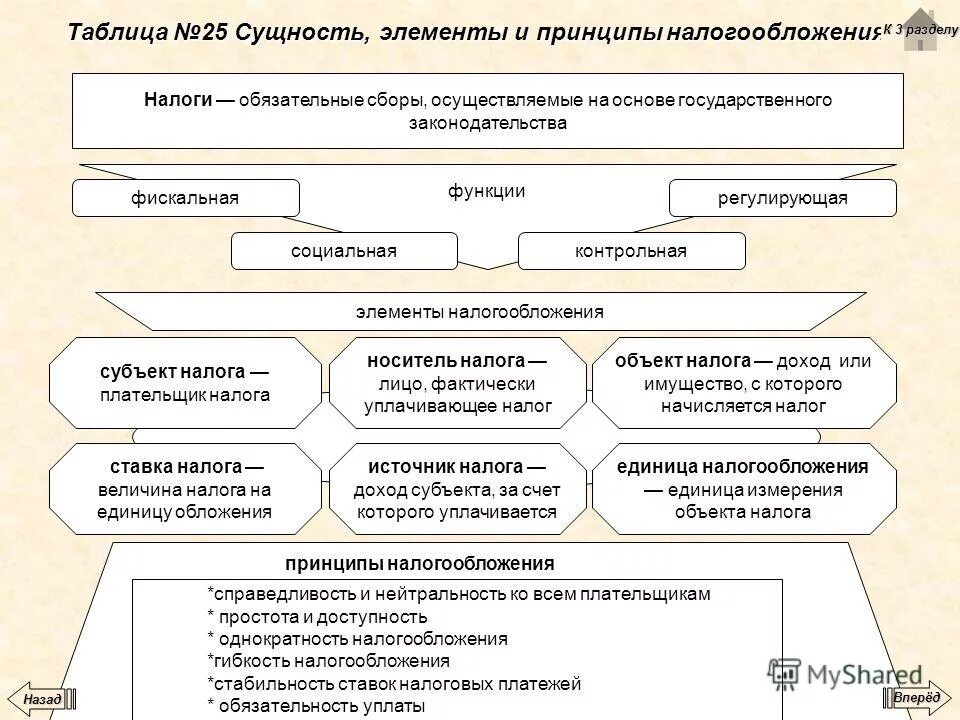 Элементы налогового сбора