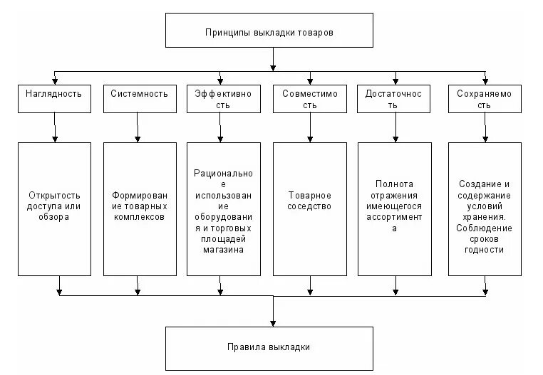 Принципы выкладки товаров. Технология размещения товаров. Магазин товары повседневного спроса. Хранение товаров схема. Принципы размещения и выкладки товаров.