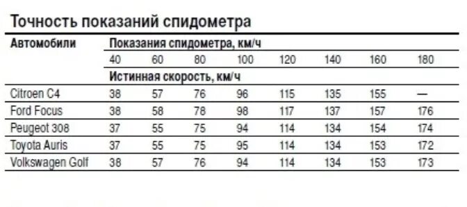 Можно изменить показания. Погрешность показаний спидометра автомобиля. точность показания спидометра. таблица показаний спидометра. показания спидометра автомобиля.