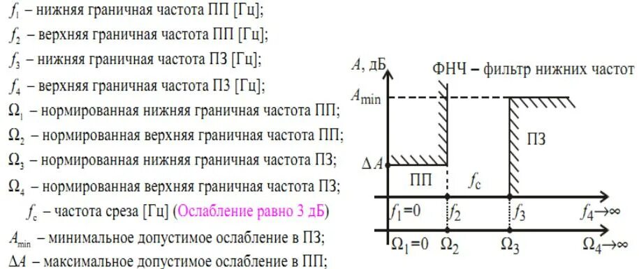 Верхняя и нижняя частоты