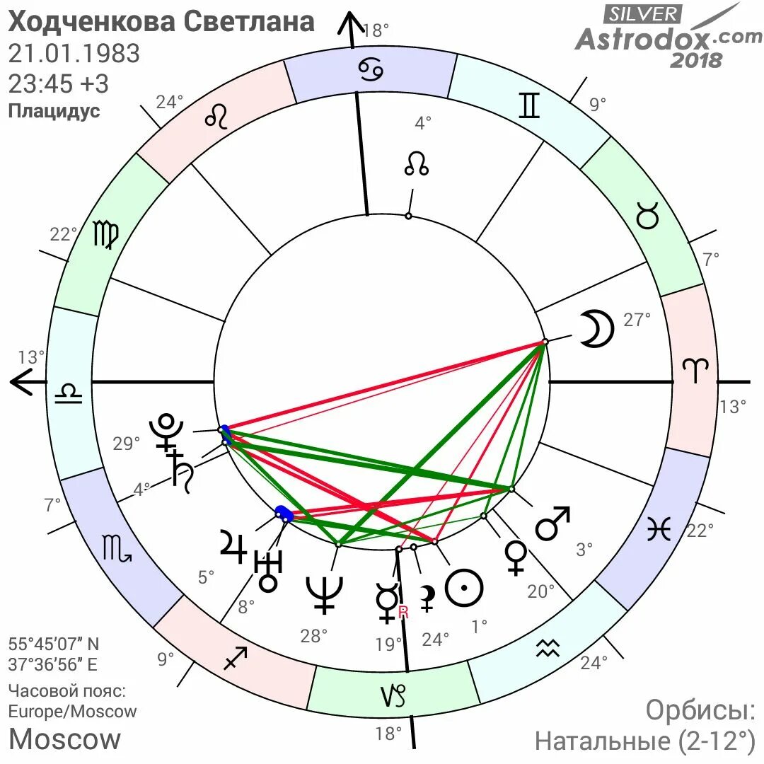 Натальный астропрогноз