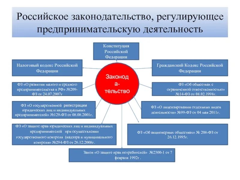 Законодательство РФ регулирующее предпринимательскую деятельность. Законы регулирующие предпринимательскую деятельность в России. Законодательство о предпринимательской деятельности. Система законодательства о предпринимательской деятельности.